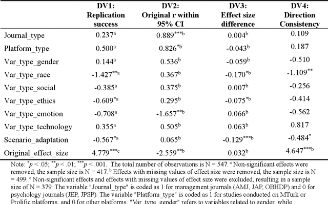 Figure 4 for Can AI Replace Human Subjects? A Large-Scale Replication of Psychological Experiments with LLMs