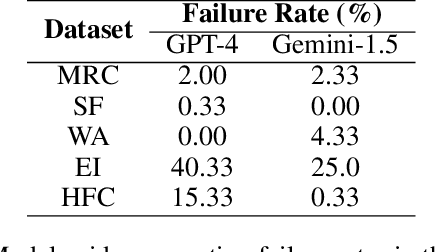 Figure 2 for Retrieving Versus Understanding Extractive Evidence in Few-Shot Learning