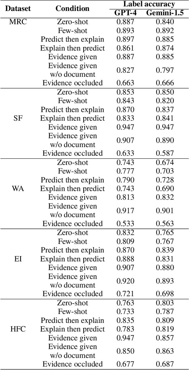 Figure 3 for Retrieving Versus Understanding Extractive Evidence in Few-Shot Learning