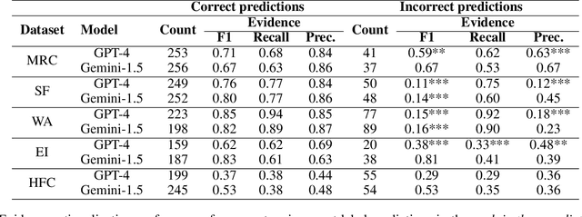 Figure 4 for Retrieving Versus Understanding Extractive Evidence in Few-Shot Learning