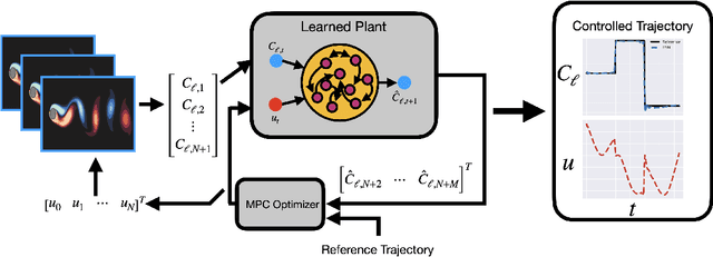 Figure 1 for Reservoir computing for system identification and predictive control with limited data