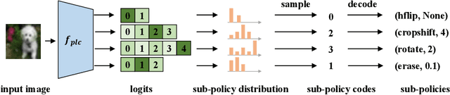 Figure 3 for AROID: Improving Adversarial Robustness through Online Instance-wise Data Augmentation