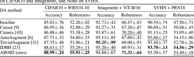 Figure 2 for AROID: Improving Adversarial Robustness through Online Instance-wise Data Augmentation