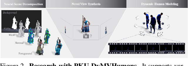 Figure 2 for PKU-DyMVHumans: A Multi-View Video Benchmark for High-Fidelity Dynamic Human Modeling