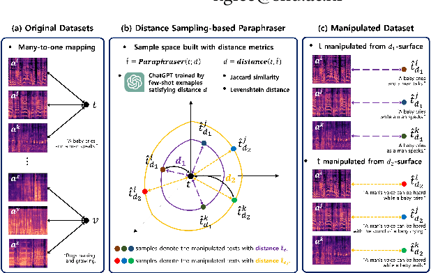 Figure 1 for Distance Sampling-based Paraphraser Leveraging ChatGPT for Text Data Manipulation