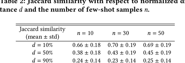 Figure 4 for Distance Sampling-based Paraphraser Leveraging ChatGPT for Text Data Manipulation