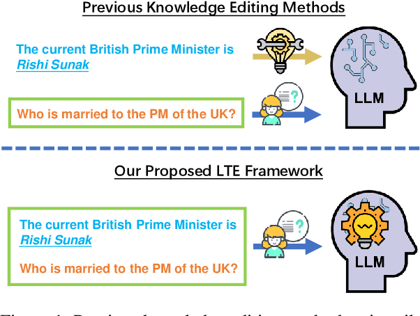 Figure 1 for Learning to Edit: Aligning LLMs with Knowledge Editing