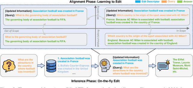 Figure 3 for Learning to Edit: Aligning LLMs with Knowledge Editing