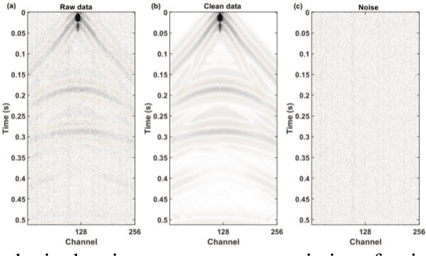 Figure 2 for Unsupervised CP-UNet Framework for Denoising DAS Data with Decay Noise