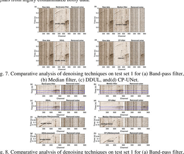 Figure 3 for Unsupervised CP-UNet Framework for Denoising DAS Data with Decay Noise