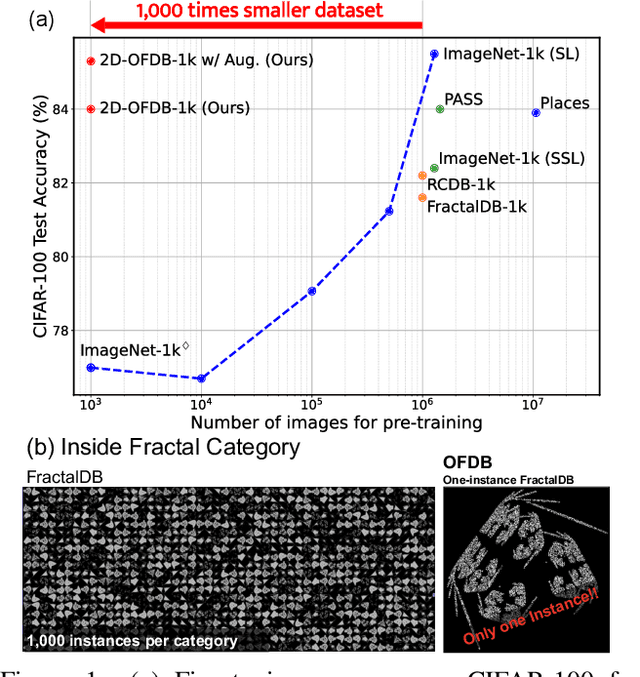 Figure 1 for Pre-training Vision Transformers with Very Limited Synthesized Images