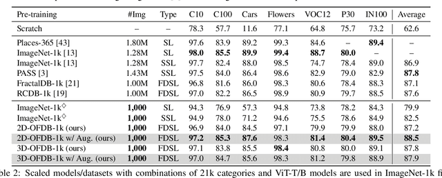 Figure 2 for Pre-training Vision Transformers with Very Limited Synthesized Images