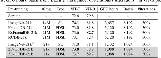 Figure 4 for Pre-training Vision Transformers with Very Limited Synthesized Images