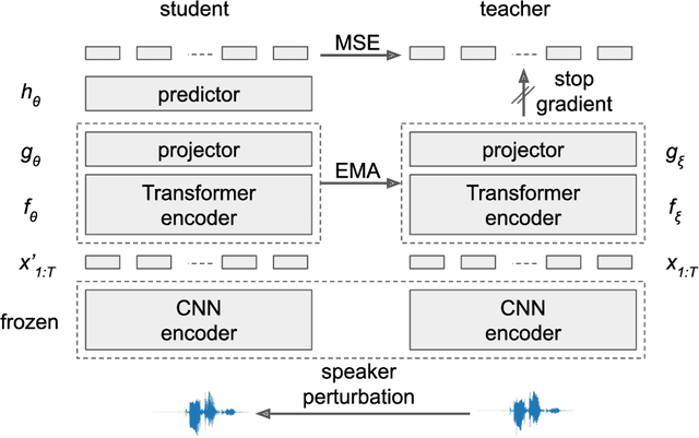 Figure 3 for Self-Supervised Syllable Discovery Based on Speaker-Disentangled HuBERT