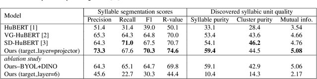 Figure 2 for Self-Supervised Syllable Discovery Based on Speaker-Disentangled HuBERT