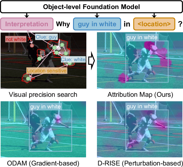 Figure 1 for Interpreting Object-level Foundation Models via Visual Precision Search