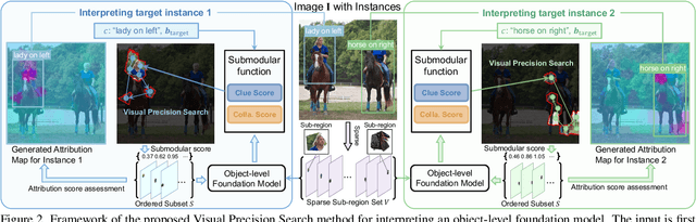 Figure 2 for Interpreting Object-level Foundation Models via Visual Precision Search