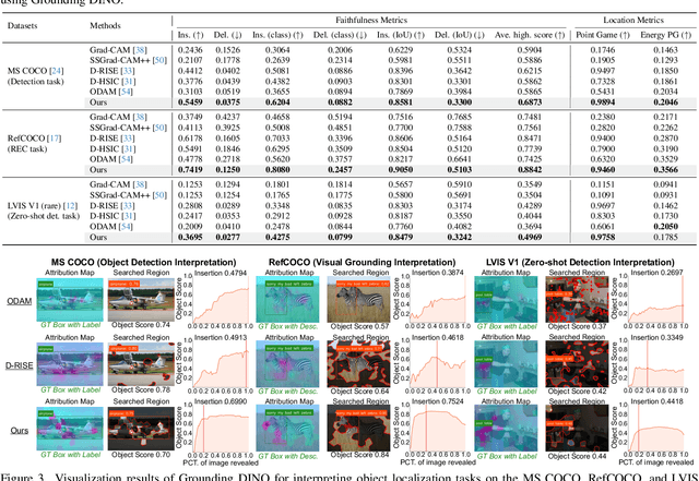 Figure 3 for Interpreting Object-level Foundation Models via Visual Precision Search