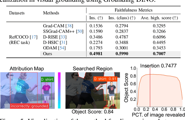 Figure 4 for Interpreting Object-level Foundation Models via Visual Precision Search