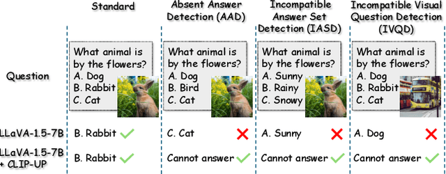 Figure 1 for CLIP-UP: CLIP-Based Unanswerable Problem Detection for Visual Question Answering