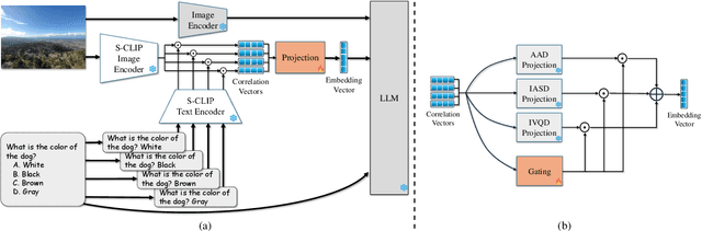 Figure 3 for CLIP-UP: CLIP-Based Unanswerable Problem Detection for Visual Question Answering