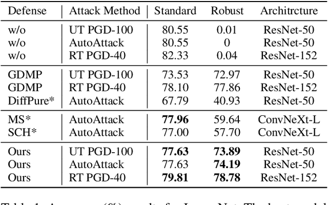 Figure 2 for Instant Adversarial Purification with Adversarial Consistency Distillation