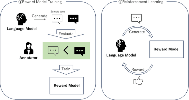 Figure 2 for Verbosity Bias in Preference Labeling by Large Language Models