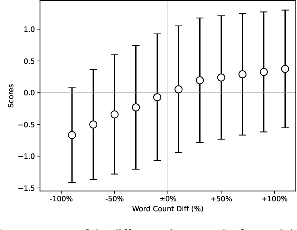 Figure 4 for Verbosity Bias in Preference Labeling by Large Language Models