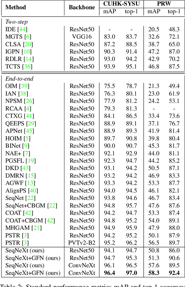 Figure 4 for Gallery Filter Network for Person Search
