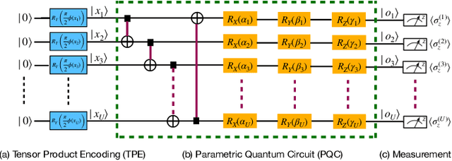 Figure 1 for Quantum Machine Learning: An Interplay Between Quantum Computing and Machine Learning