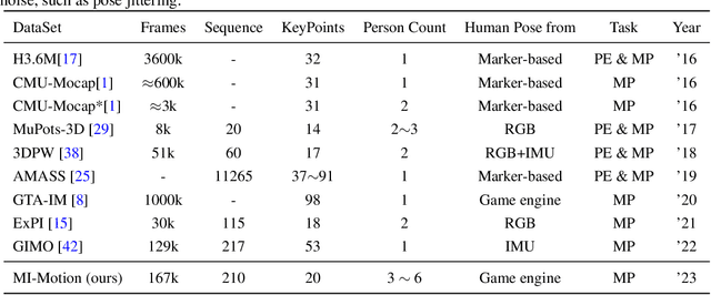 Figure 1 for The MI-Motion Dataset and Benchmark for 3D Multi-Person Motion Prediction