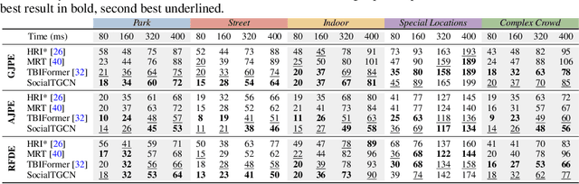 Figure 3 for The MI-Motion Dataset and Benchmark for 3D Multi-Person Motion Prediction