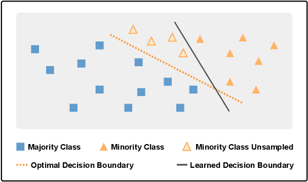 Figure 1 for Group Distributionally Robust Optimization can Suppress Class Imbalance Effect in Network Traffic Classification