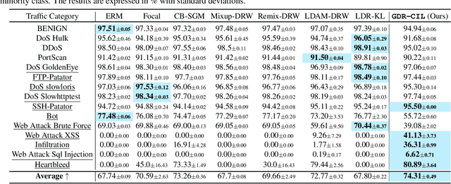 Figure 2 for Group Distributionally Robust Optimization can Suppress Class Imbalance Effect in Network Traffic Classification