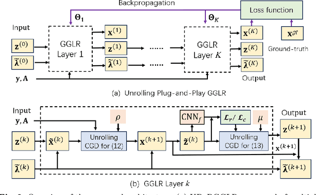 Figure 3 for Unrolling Plug-and-Play Gradient Graph Laplacian Regularizer for Image Restoration