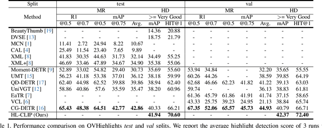 Figure 2 for Unleash the Potential of CLIP for Video Highlight Detection