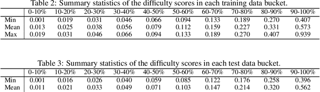 Figure 4 for Embedding Synthetic Off-Policy Experience for Autonomous Driving via Zero-Shot Curricula