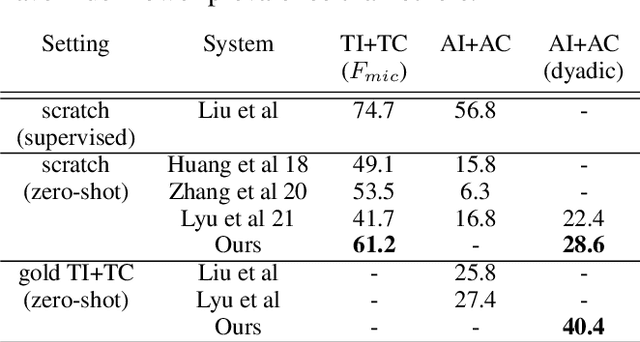 Figure 4 for A Monte Carlo Language Model Pipeline for Zero-Shot Sociopolitical Event Extraction