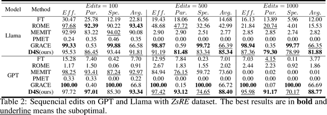 Figure 4 for Reasons and Solutions for the Decline in Model Performance after Editing