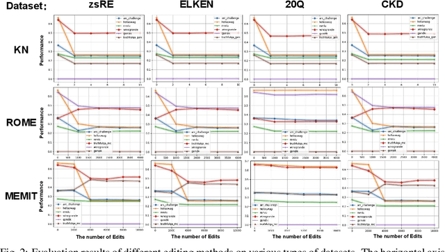 Figure 3 for Reasons and Solutions for the Decline in Model Performance after Editing