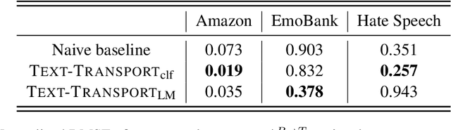 Figure 4 for Text-Transport: Toward Learning Causal Effects of Natural Language