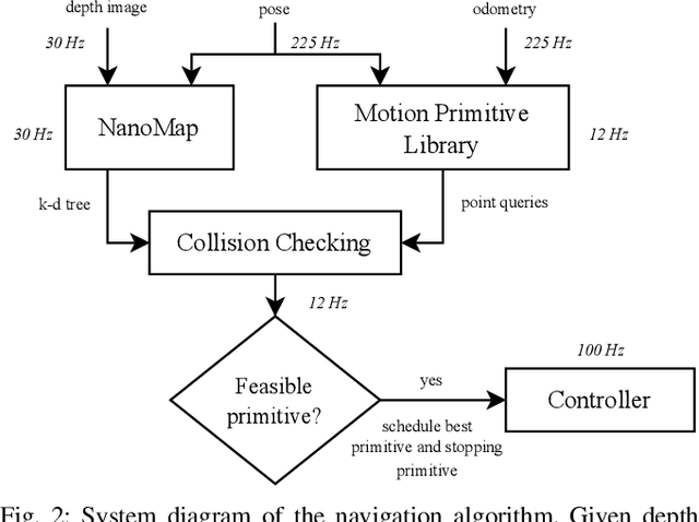 Figure 4 for Rapid Quadrotor Navigation in Diverse Environments using an Onboard Depth Camera