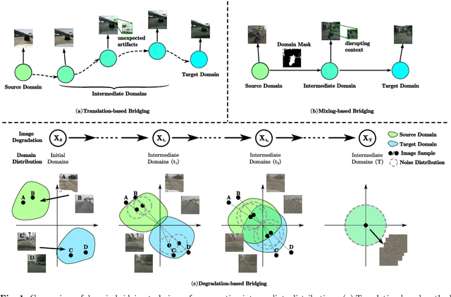 Figure 1 for A Universal Degradation-based Bridging Technique for Domain Adaptive Semantic Segmentation