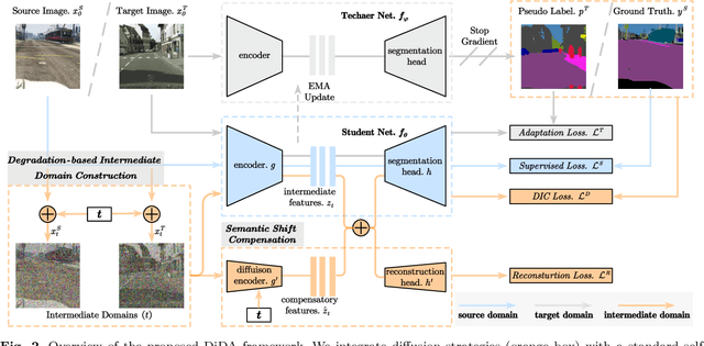 Figure 3 for A Universal Degradation-based Bridging Technique for Domain Adaptive Semantic Segmentation