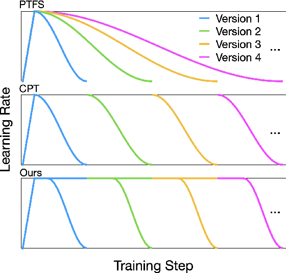 Figure 1 for A Learning Rate Path Switching Training Paradigm for Version Updates of Large Language Models