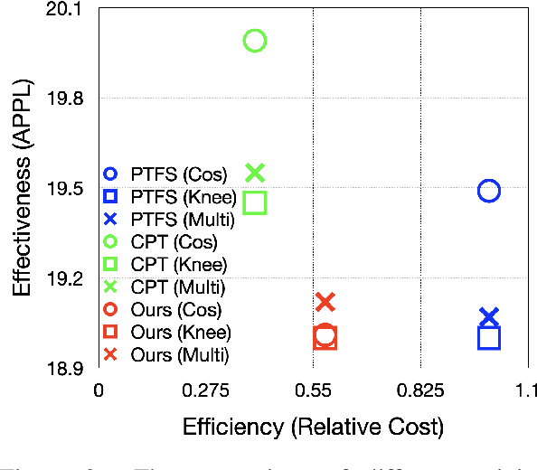 Figure 3 for A Learning Rate Path Switching Training Paradigm for Version Updates of Large Language Models