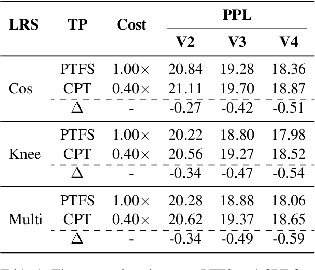 Figure 2 for A Learning Rate Path Switching Training Paradigm for Version Updates of Large Language Models