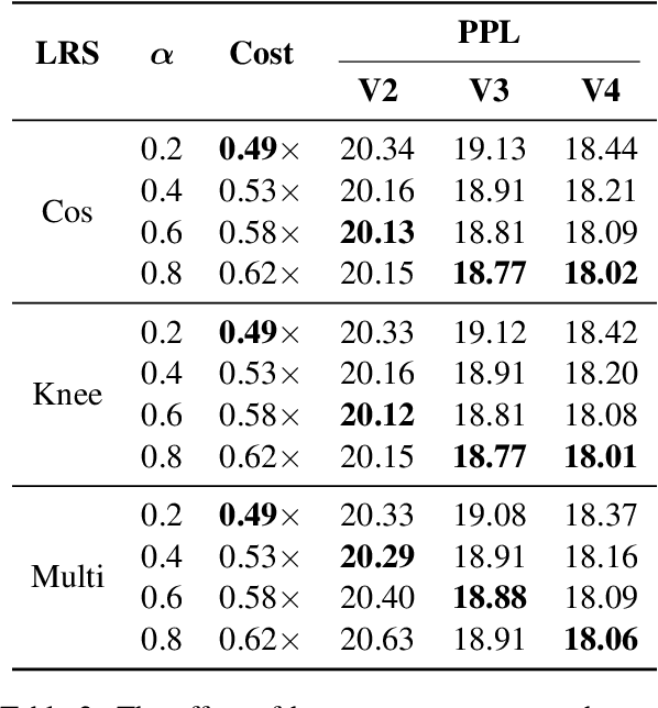 Figure 4 for A Learning Rate Path Switching Training Paradigm for Version Updates of Large Language Models