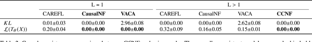 Figure 4 for Causally Consistent Normalizing Flow