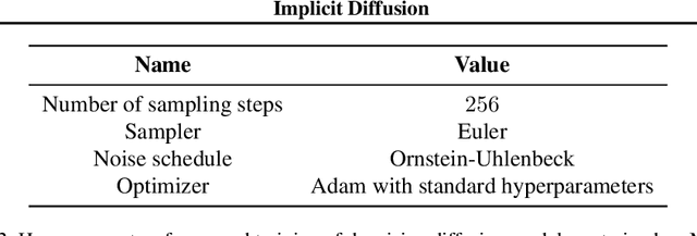 Figure 4 for Implicit Diffusion: Efficient Optimization through Stochastic Sampling